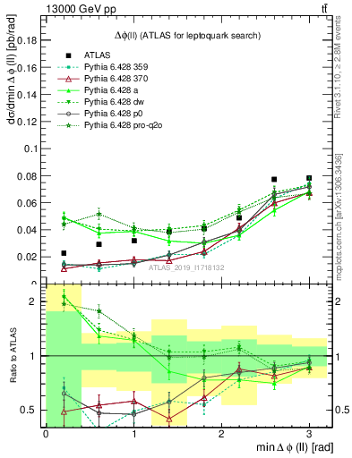 Plot of ll.dphi in 13000 GeV pp collisions