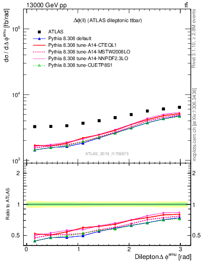 Plot of ll.dphi in 13000 GeV pp collisions