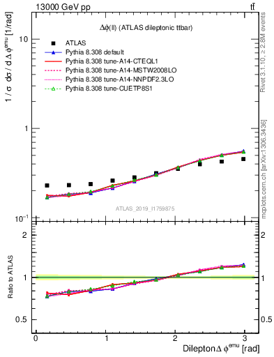 Plot of ll.dphi in 13000 GeV pp collisions