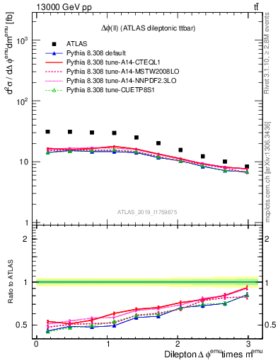 Plot of ll.dphi in 13000 GeV pp collisions