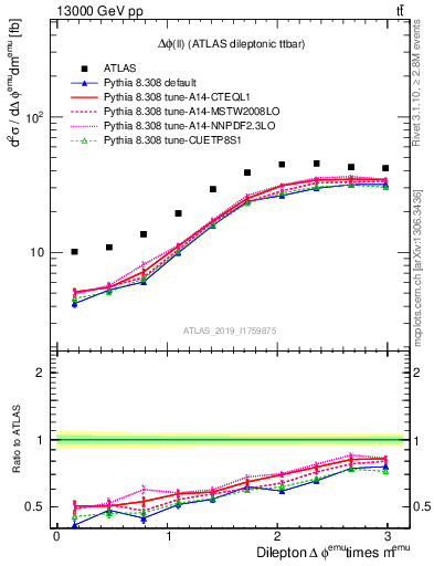 Plot of ll.dphi in 13000 GeV pp collisions