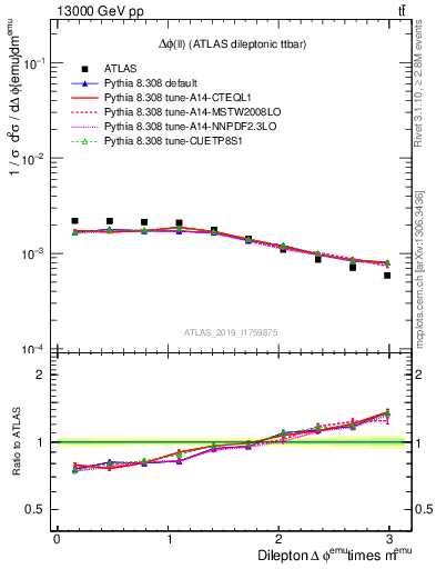 Plot of ll.dphi in 13000 GeV pp collisions