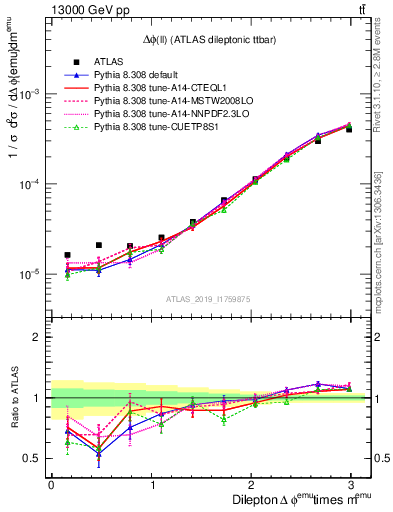 Plot of ll.dphi in 13000 GeV pp collisions