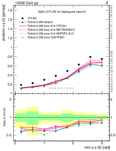 Plot of ll.dphi in 13000 GeV pp collisions