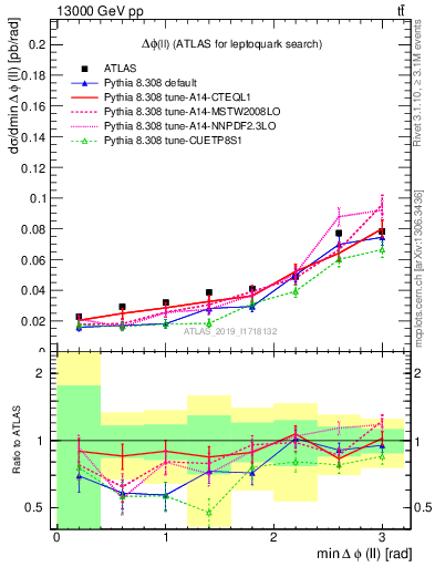 Plot of ll.dphi in 13000 GeV pp collisions