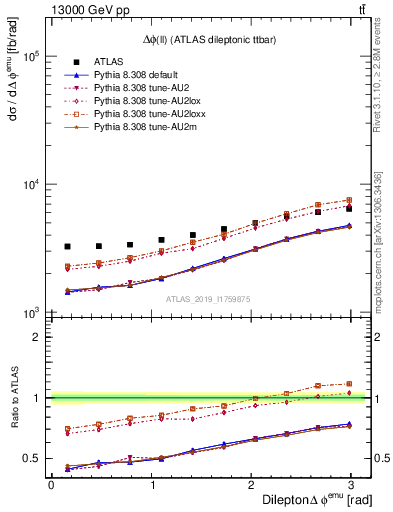 Plot of ll.dphi in 13000 GeV pp collisions