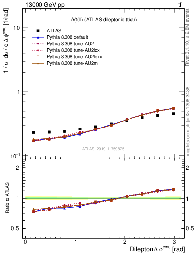 Plot of ll.dphi in 13000 GeV pp collisions