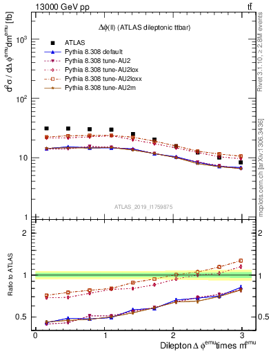 Plot of ll.dphi in 13000 GeV pp collisions