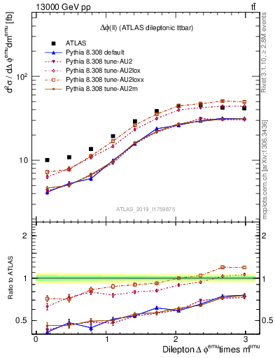 Plot of ll.dphi in 13000 GeV pp collisions