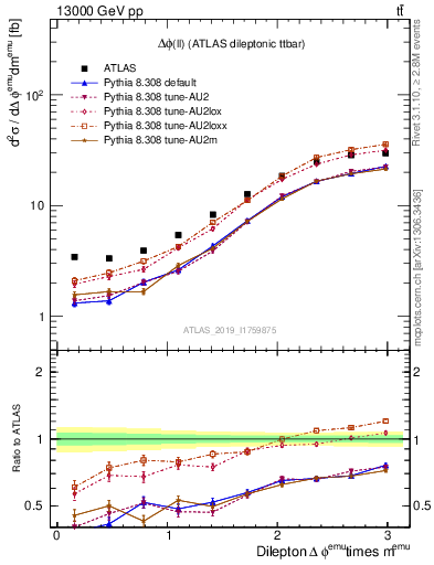 Plot of ll.dphi in 13000 GeV pp collisions