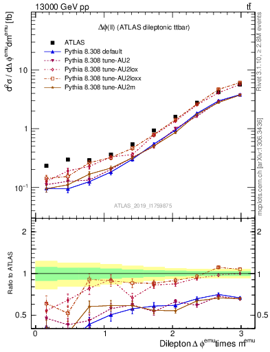 Plot of ll.dphi in 13000 GeV pp collisions