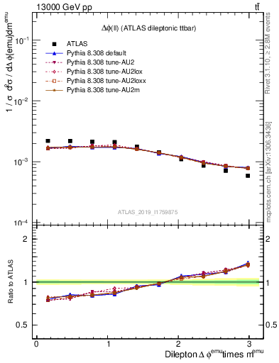 Plot of ll.dphi in 13000 GeV pp collisions