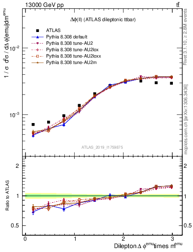 Plot of ll.dphi in 13000 GeV pp collisions