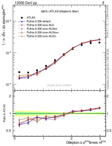 Plot of ll.dphi in 13000 GeV pp collisions