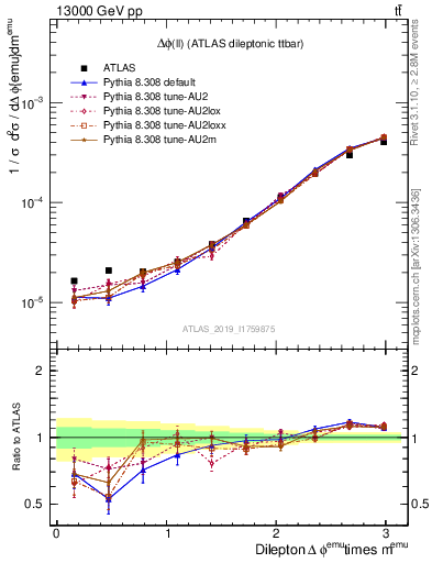 Plot of ll.dphi in 13000 GeV pp collisions