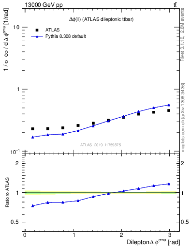 Plot of ll.dphi in 13000 GeV pp collisions