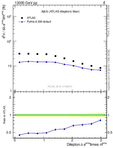 Plot of ll.dphi in 13000 GeV pp collisions