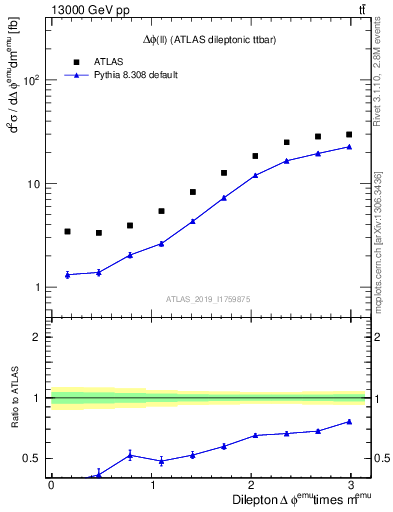 Plot of ll.dphi in 13000 GeV pp collisions