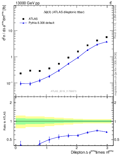 Plot of ll.dphi in 13000 GeV pp collisions