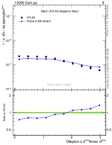 Plot of ll.dphi in 13000 GeV pp collisions