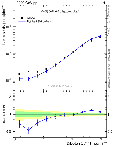 Plot of ll.dphi in 13000 GeV pp collisions