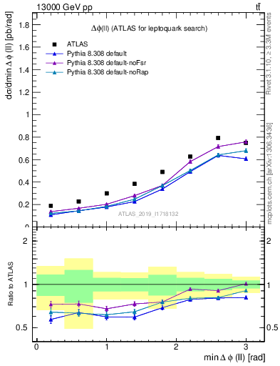 Plot of ll.dphi in 13000 GeV pp collisions