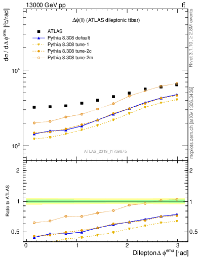 Plot of ll.dphi in 13000 GeV pp collisions