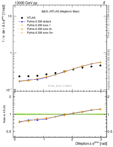 Plot of ll.dphi in 13000 GeV pp collisions