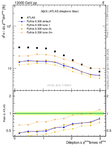 Plot of ll.dphi in 13000 GeV pp collisions