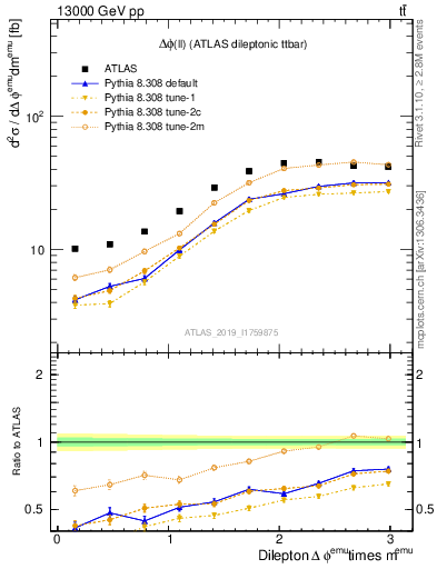 Plot of ll.dphi in 13000 GeV pp collisions