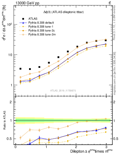 Plot of ll.dphi in 13000 GeV pp collisions