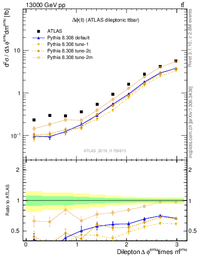 Plot of ll.dphi in 13000 GeV pp collisions