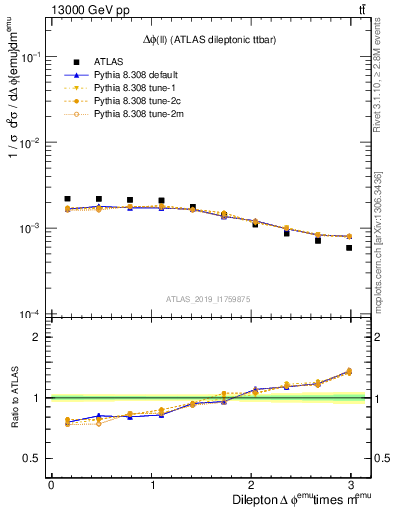 Plot of ll.dphi in 13000 GeV pp collisions