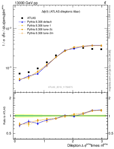 Plot of ll.dphi in 13000 GeV pp collisions