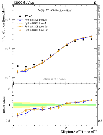 Plot of ll.dphi in 13000 GeV pp collisions