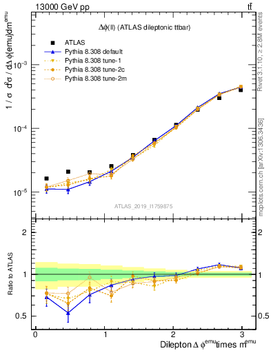 Plot of ll.dphi in 13000 GeV pp collisions