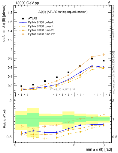 Plot of ll.dphi in 13000 GeV pp collisions