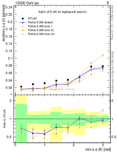 Plot of ll.dphi in 13000 GeV pp collisions