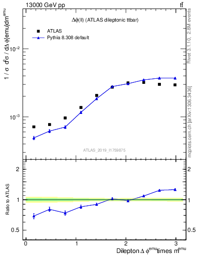 Plot of ll.dphi in 13000 GeV pp collisions