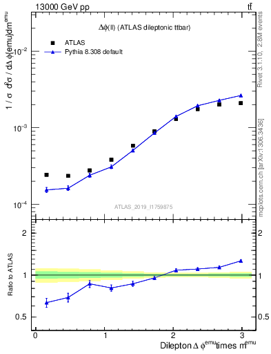 Plot of ll.dphi in 13000 GeV pp collisions