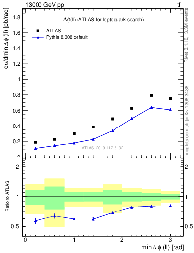 Plot of ll.dphi in 13000 GeV pp collisions