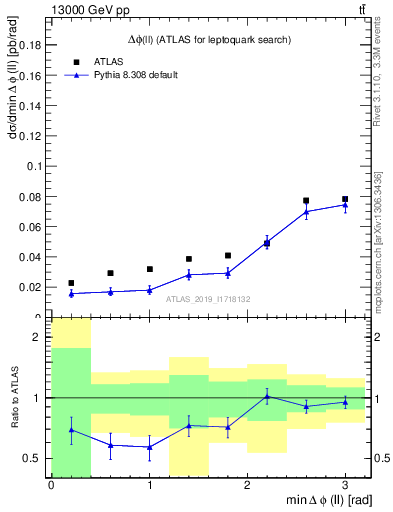 Plot of ll.dphi in 13000 GeV pp collisions