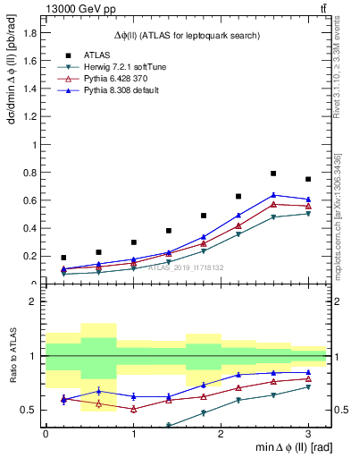 Plot of ll.dphi in 13000 GeV pp collisions