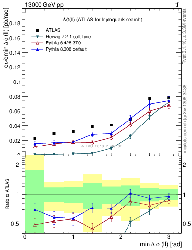 Plot of ll.dphi in 13000 GeV pp collisions