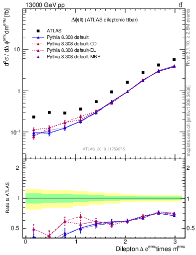 Plot of ll.dphi in 13000 GeV pp collisions