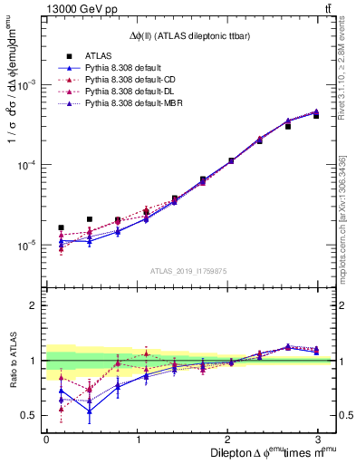 Plot of ll.dphi in 13000 GeV pp collisions