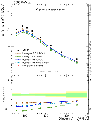 Plot of ll.ht in 13000 GeV pp collisions