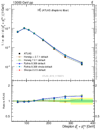 Plot of ll.ht in 13000 GeV pp collisions