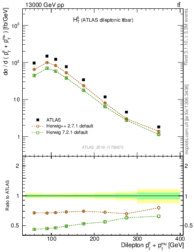 Plot of ll.ht in 13000 GeV pp collisions