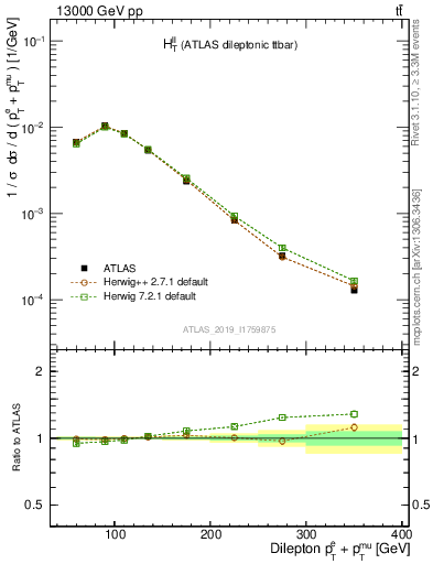 Plot of ll.ht in 13000 GeV pp collisions